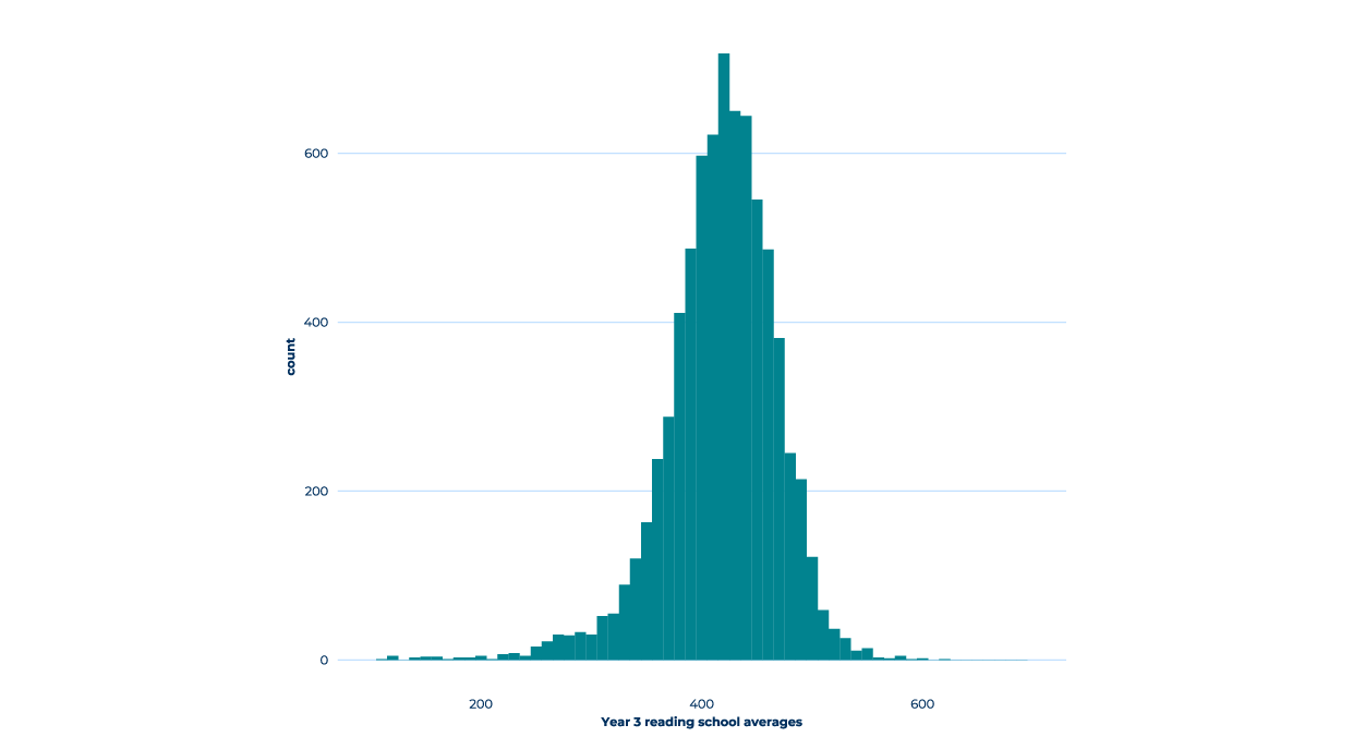 A bar chart with an x-axis with 3 labels: 200, 400 and 600. There is a large cluster at the 400 mark in the middle. 