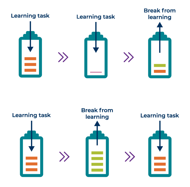 A diagram showing how spacing and retrieval works, using a battery discharging as a metaphor. 