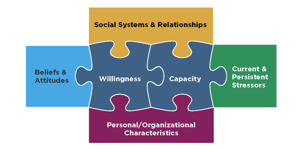 Figure 1: Conceptual model for readiness and factors affecting readiness for change by Halle et al. (2019). Public domain.