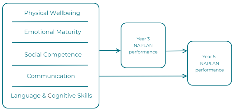 Skills measured at the start of full-time school can predict later NAPLAN results