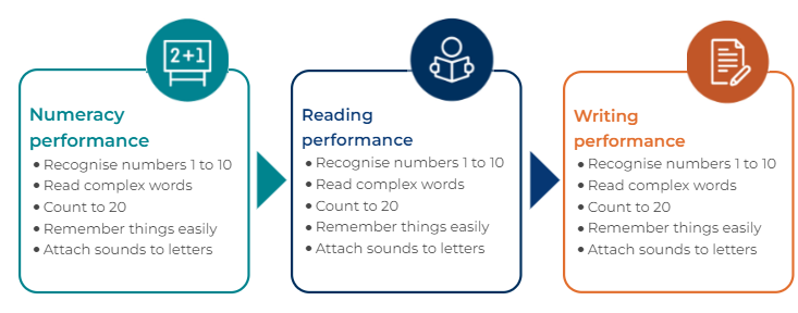 Strongest indicators of future Numeracy, Reading and Writing performance