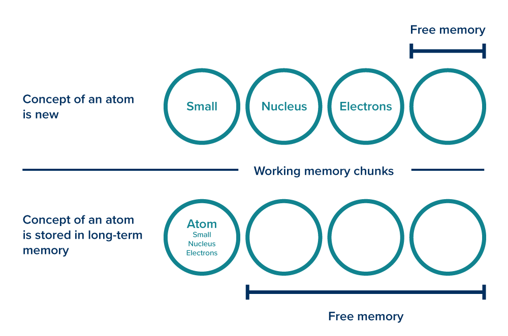 Two rows of four circles, divided by a line 'working memory chunks'. The top line has text on the right that says 'concept of an atom is new'. The first three circles have text - small, nucleus and electrons. The fourth circle has the text 'free memory'. The four circles below the line also have text to the left - concept of an atom is stored in long-term memory. The first circle has the text Atom, with smaller text below - small, nucleus, atoms. The three other circles represent 'working memory'