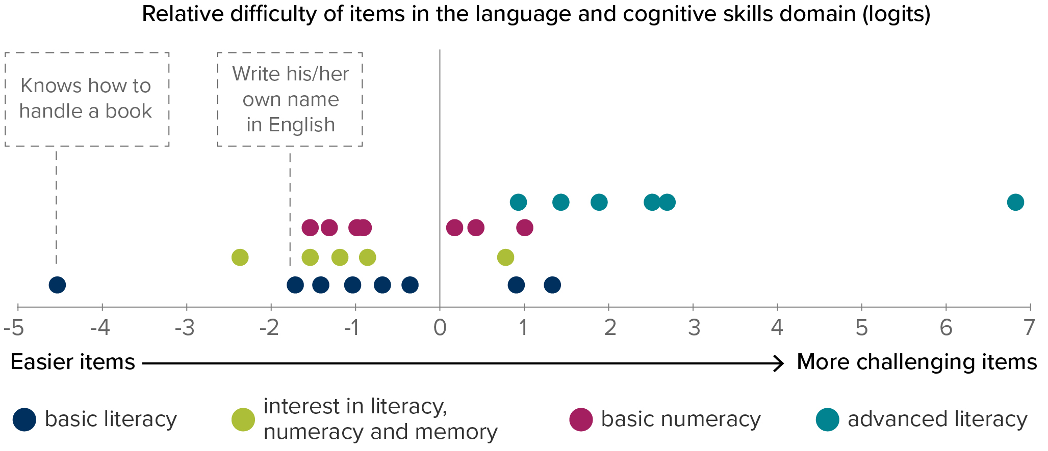 Distribution of the difficulty of items in the Language and Cognitive skills domain