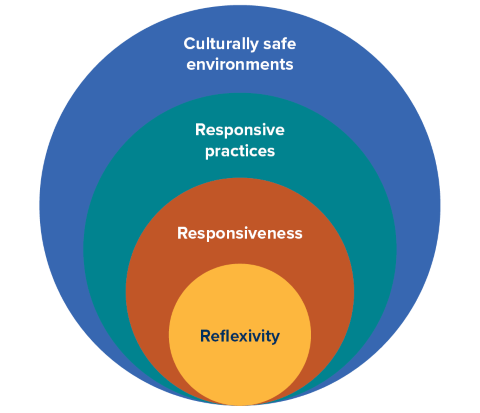Infographic showing four coloured concentric circles, reading from outermost inwards: Culturally safe environments, Responsive practices, Responsiveness, Reflexivity.