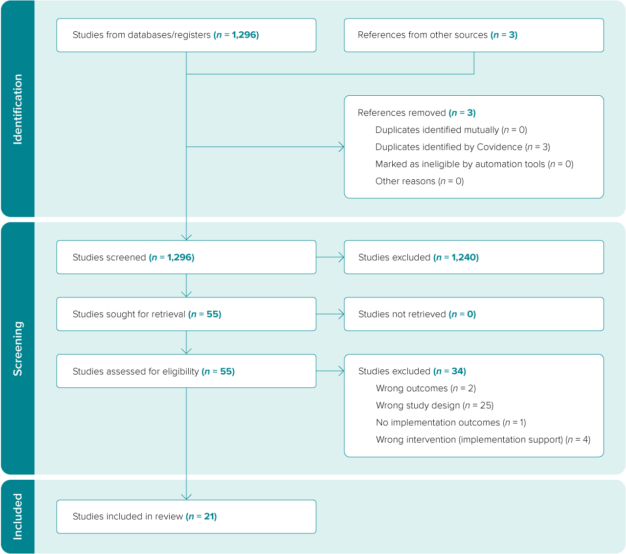 Flowchart showing the systematic review process with three stages: Identification, Screening, and Included